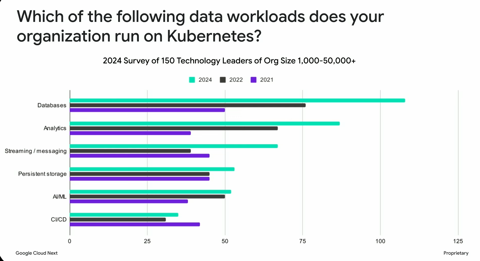 Diagram of the survey conducted by the Data on Kubernetes organization, 2024 Survey of 150 Technology Leaders of Org Size 1,0000-50,0000+
